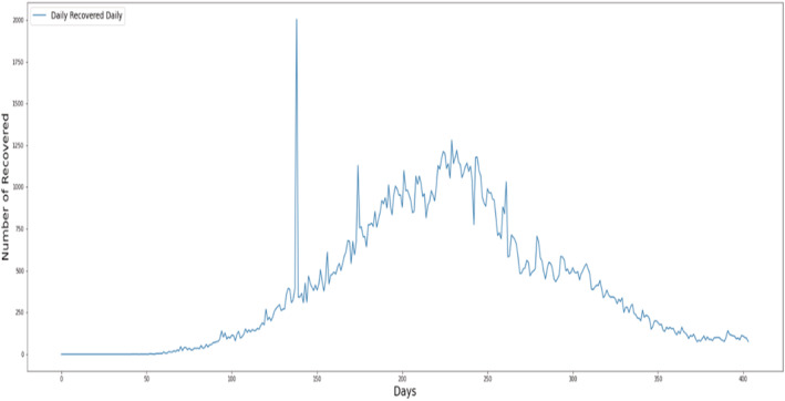 FIGURE 3