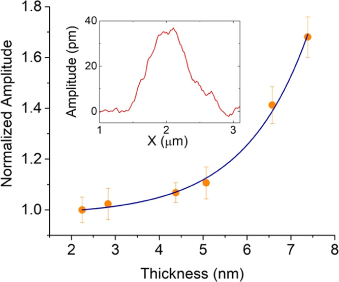 Figure 9