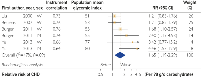 Figure 6