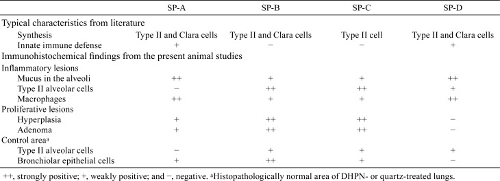 graphic file with name tox-31-231-t002.jpg