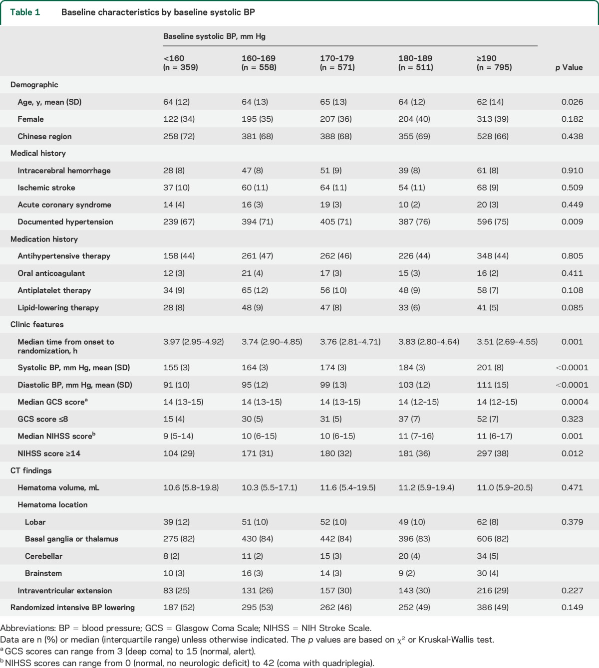 graphic file with name NEUROLOGY2014588087TT1.jpg