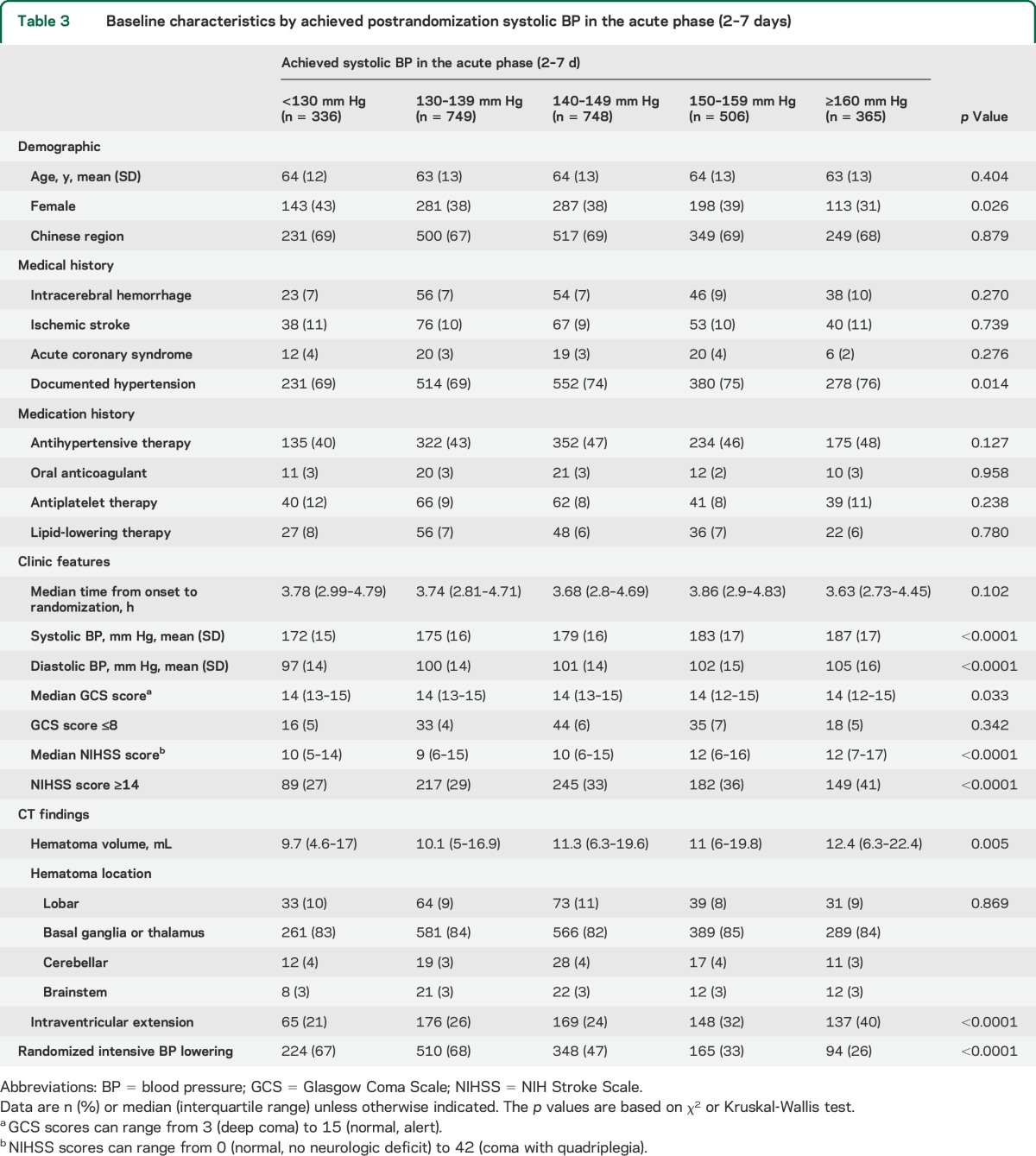 graphic file with name NEUROLOGY2014588087TT3.jpg