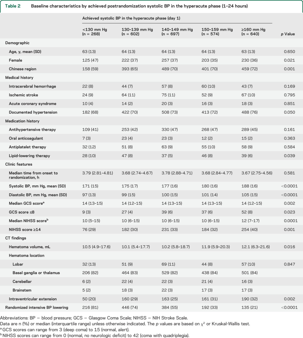 graphic file with name NEUROLOGY2014588087TT2.jpg