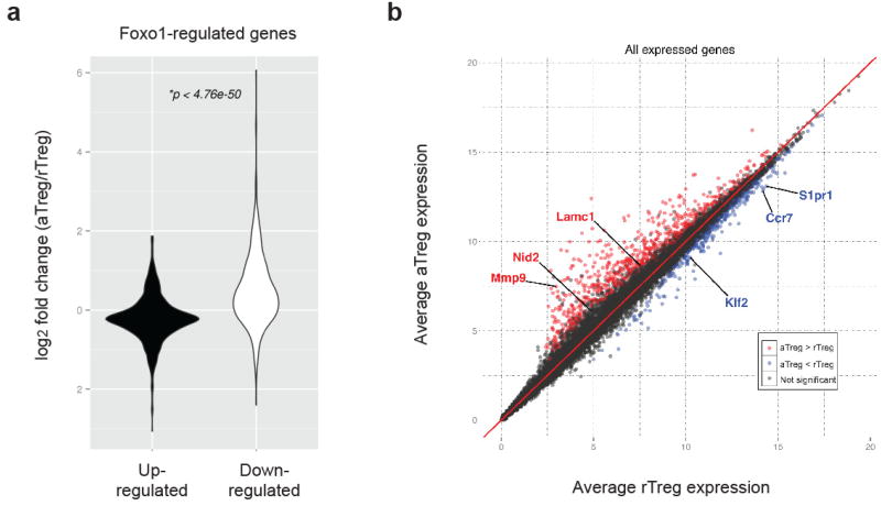 Extended Data Figure 3