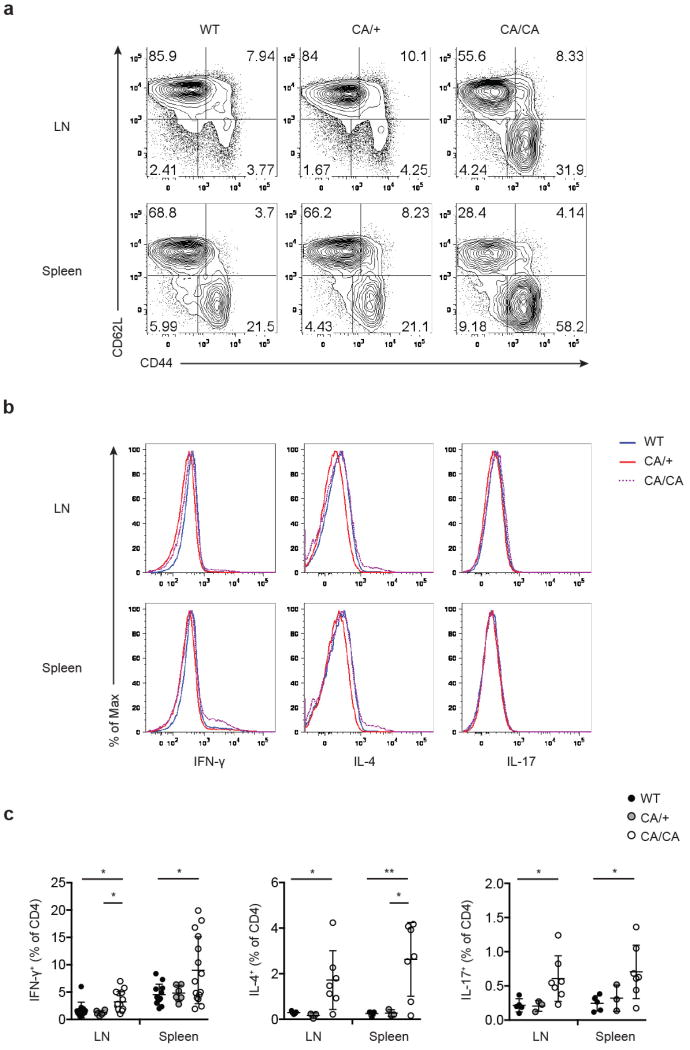 Extended Data Figure 9