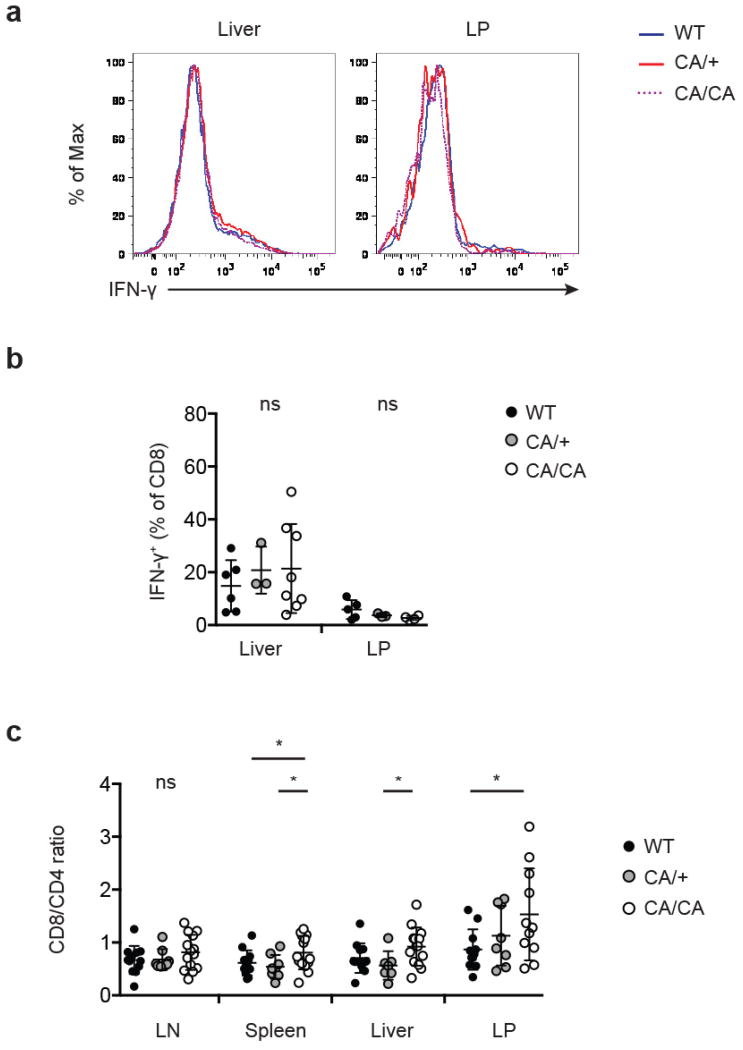 Extended Data Figure 11