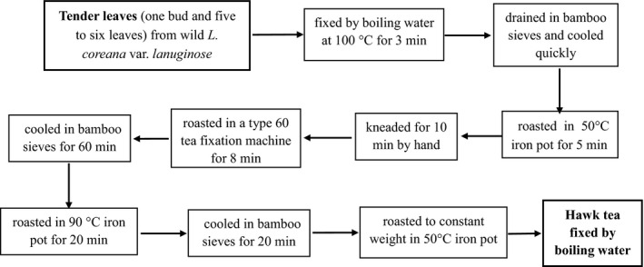 FIGURE 1