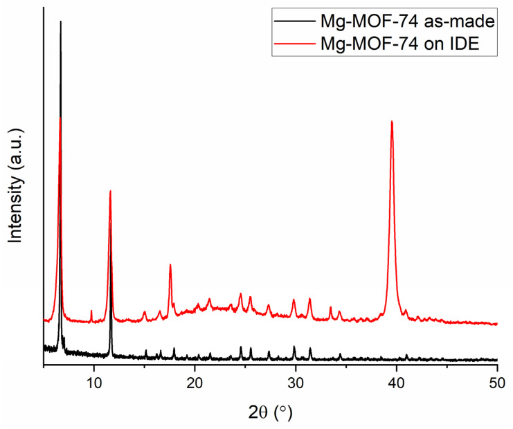 Figure 4