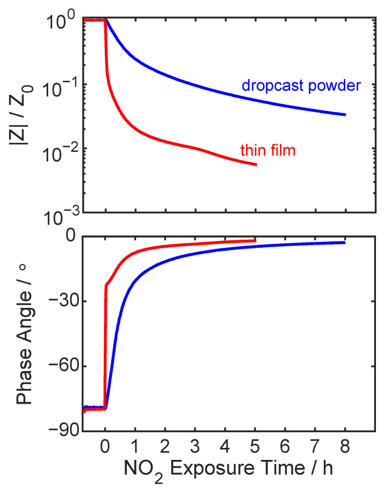 Figure 7