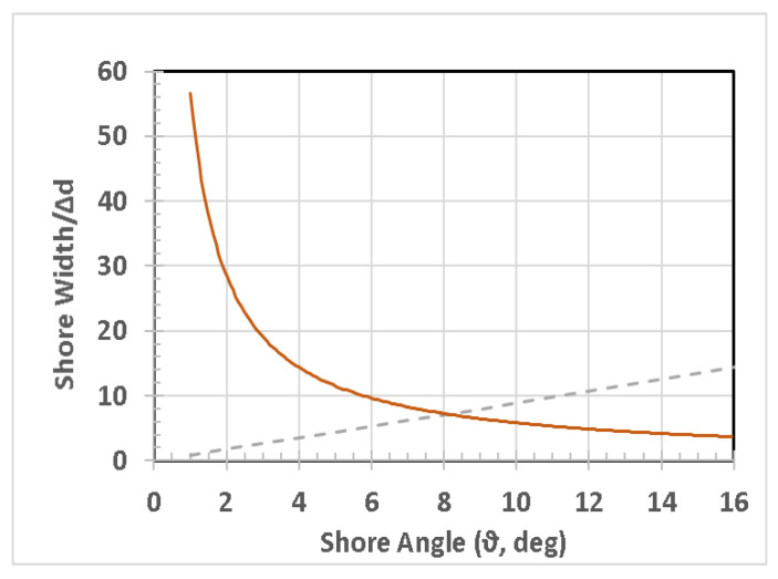 Figure 8