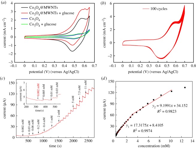 Figure 4.