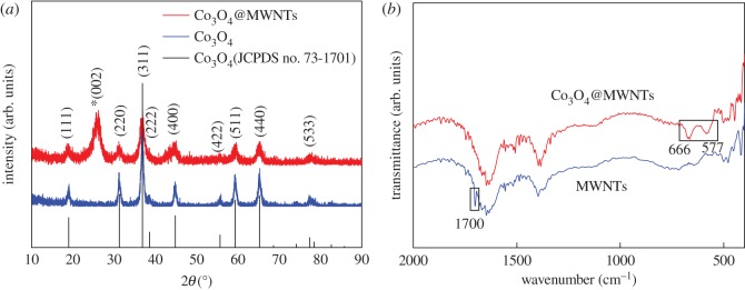 Figure. 1.