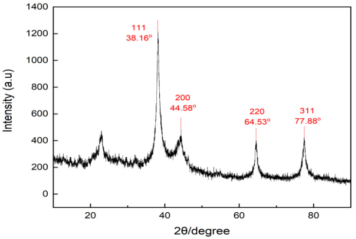 Figure 6