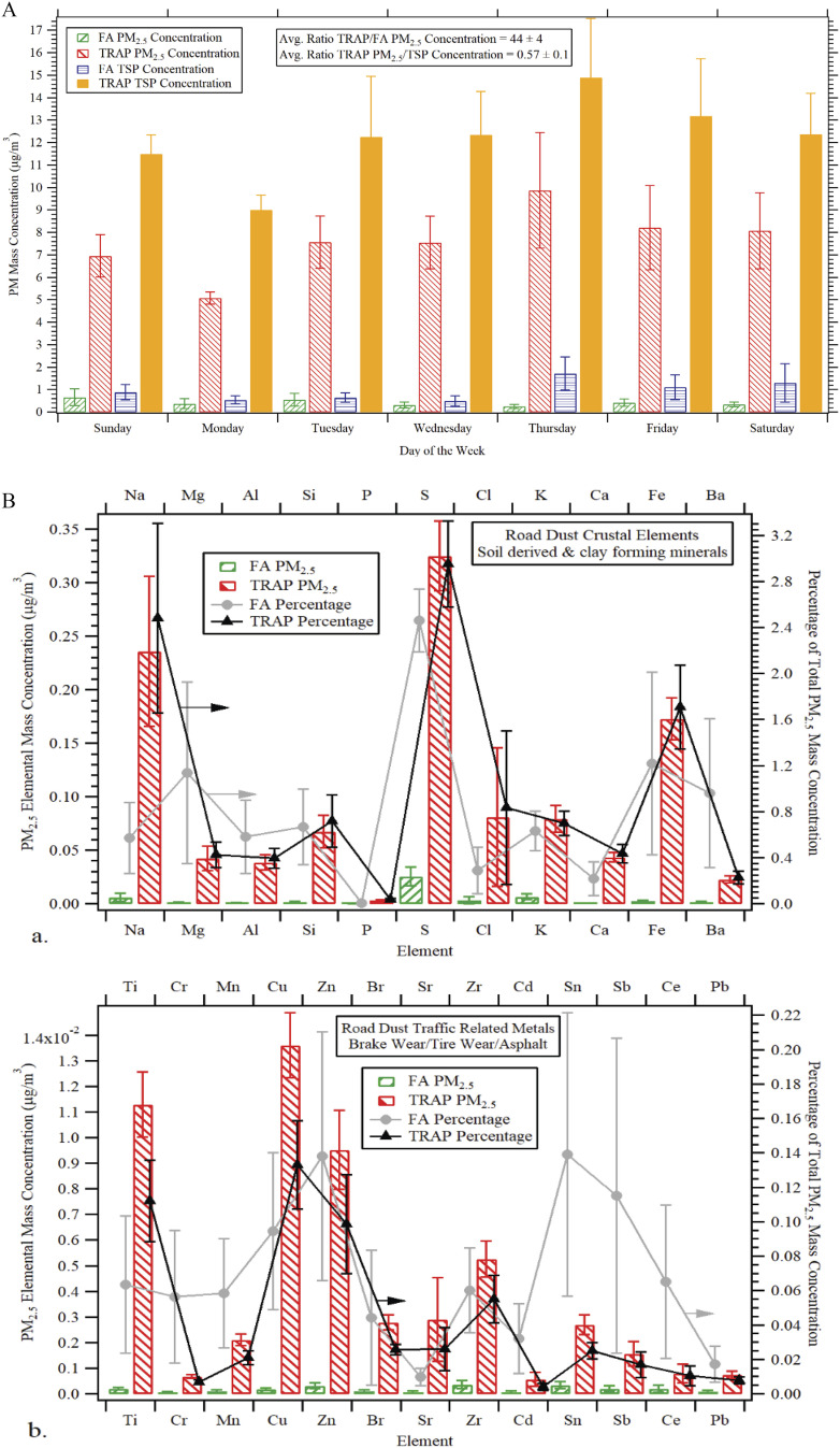 Figure 1A is a clustered bar graph plotting particulate matter mass concentration (microgram per meter squared), ranging from 0 to 17 in unit increments (y-axis) across days of the week, including Sunday, Monday, Tuesday, Wednesday, Thursday, Friday, and Saturday (x-axis) for filtered air particulate matter begin subscript 2.5 end subscript concentration, Traffic-related air pollution particulate matter begin subscript 2.5 end subscript concentration, filtered air Total Suspended Particulate concentration, and Traffic-related air pollution Total Suspended Particulate concentration. The average ratio of Traffic-related air pollution or particulate matter begin subscript 2.5 end subscript concentration equals 44 plus or minus 4. The average Traffic-related air pollution particulate matter begin subscript 2.5 end subscript or Total Suspended Particulate concentration equals 0.57 plus or minus 0.1, respectively. Figures 1B (a) and (b) are stacked bar graph and line graph plotting air particulate matter begin subscript 2.5 end subscript elemental concentration (microgram per meter cubed), ranging from 0.00 to 0.35 in increments of 0.05 (left y-axis) and 0.0 to 1.3 in unit increments and 1.4 times 10 begin superscript negative 2 end superscript and prepared of total particulate matter begin subscript 2.5 end subscript mass concentration, ranging from 0.0 to 3.2 in increments of 0.4 and 0.00 to 0.22 in increments of 0.02 (right y-axis) across element, including Titanium, Chromium, Manganese, Copper, Zinc, Bromine, Strontium, Zirconium, Cadmium, Tin, Antimony, Cerium, and Lead (top and bottom x-axis), respectively, for filtered air particulate matter begin subscript 2.5 end subscript, Traffic-related air pollution particulate matter begin subscript 2.5 end subscript, filtered air percentage, and Traffic-related air pollution percentage, including road dust crustal elements soil derived and clay forming minerals.