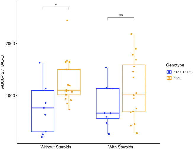 FIGURE 2