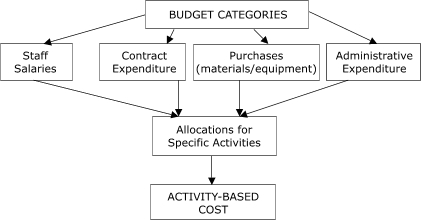 flow chart A box labeled "Budget Categories" is at the top center of the chart. Arrows point to 4 boxes aligned horizontally below. They are labeled "Staff salaries," "Contract expenditure," "Purchases (materials/equipment)," and "Administrative expenditure." An arrow points from each box to a box centered below them and labeled "Allocations for specific activities." An arrow points from this box to a box directly beneath it, which is labeled "Activity-based cost."