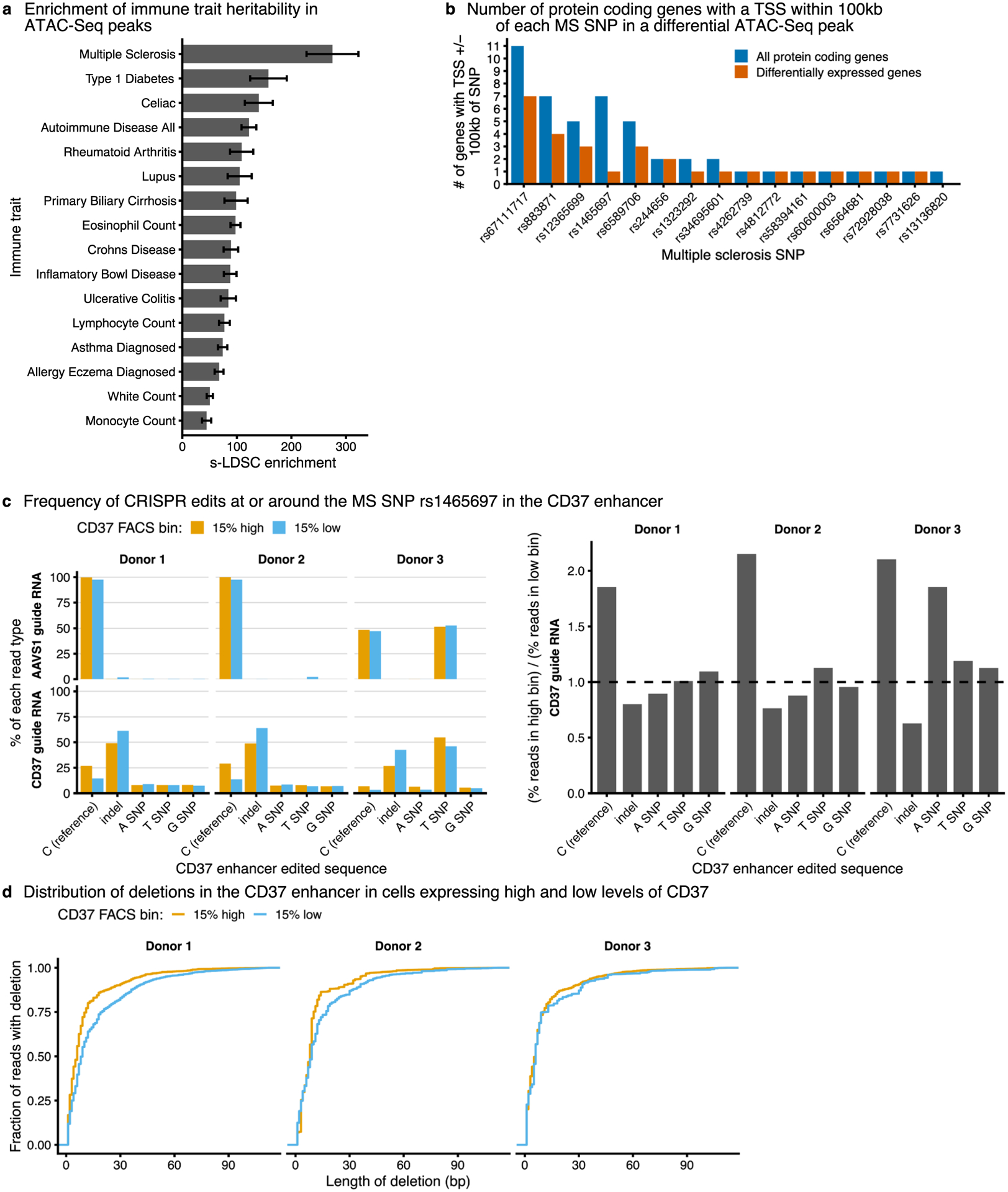 Extended Data Fig. 6 |