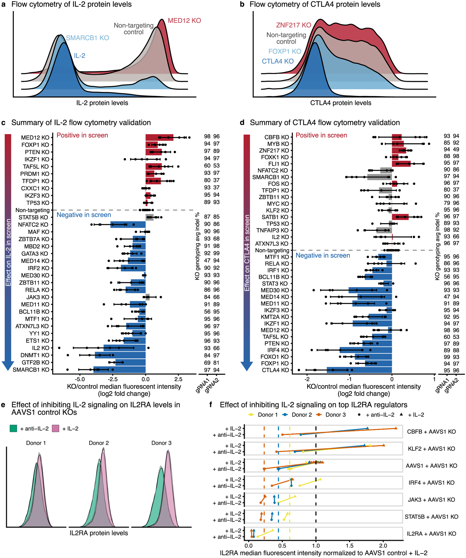 Extended Data Fig. 2 |