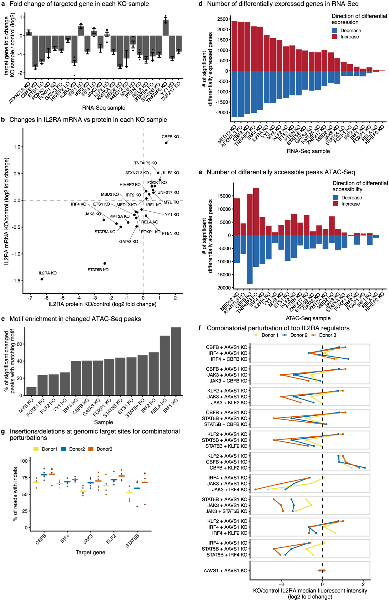 Extended Data Fig. 3 |