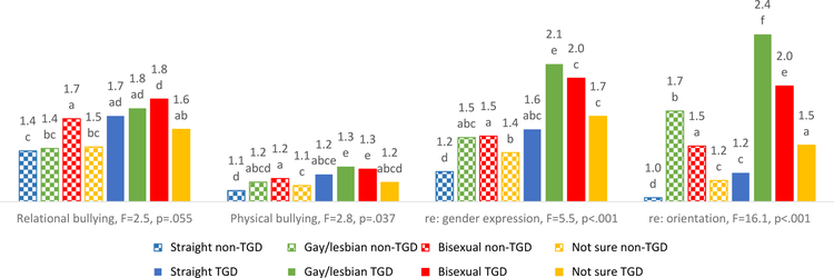 Figure 6: