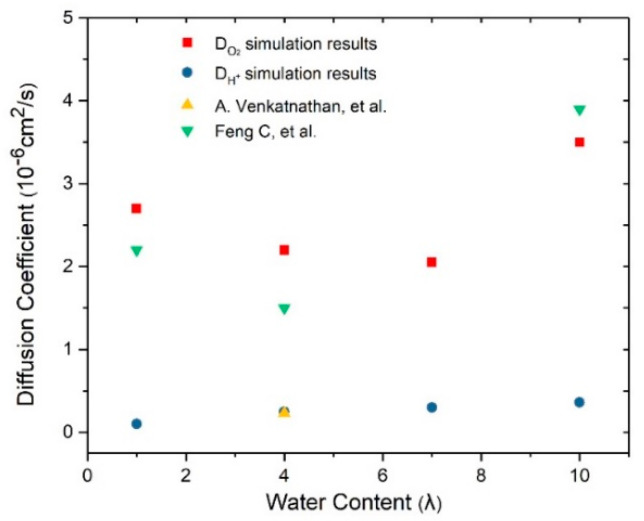 Figure 7