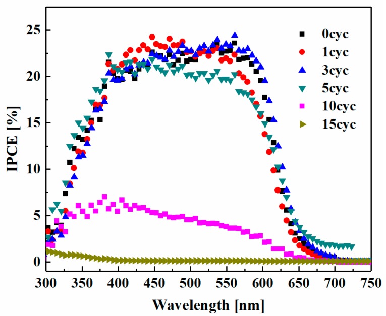 Figure 5