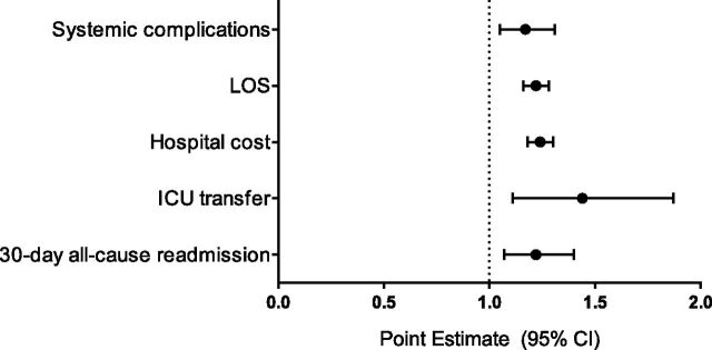 FIGURE 1. Multivariable analysis of pneumonia-associated complications and hospital resource use in children with NI admitted for aspiration and nonaspiration pneumonia. Generalized estimating equations used to calculated aOR for systemic complications, ICU transfer, and 30-day all-cause readmission; exponential regression used to calculate adjusted RoM for outcomes of LOS and hospital cost. Models adjusted for age, NI category, nonneuromuscular CCC count, gastrointestinal and respiratory technology, noncomplex medical comorbidity antimicrobial treatment, and presence of any pneumonia-associated complication (for utilization outcomes).