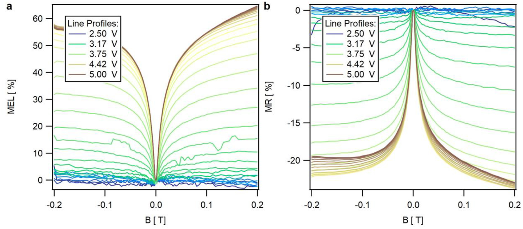 Figure 3 -