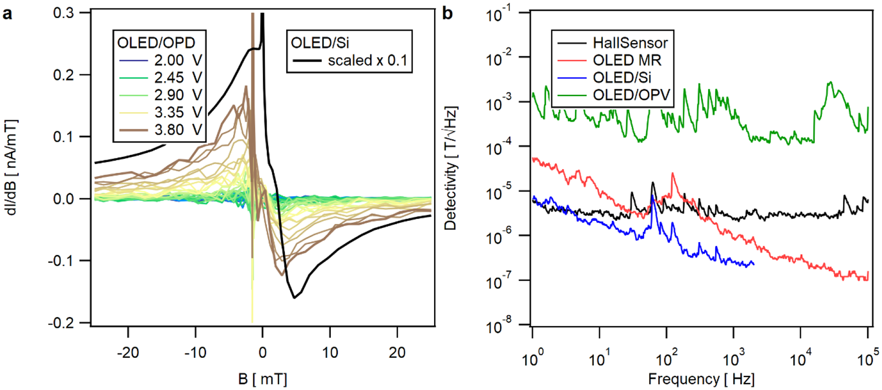 Figure 6 -