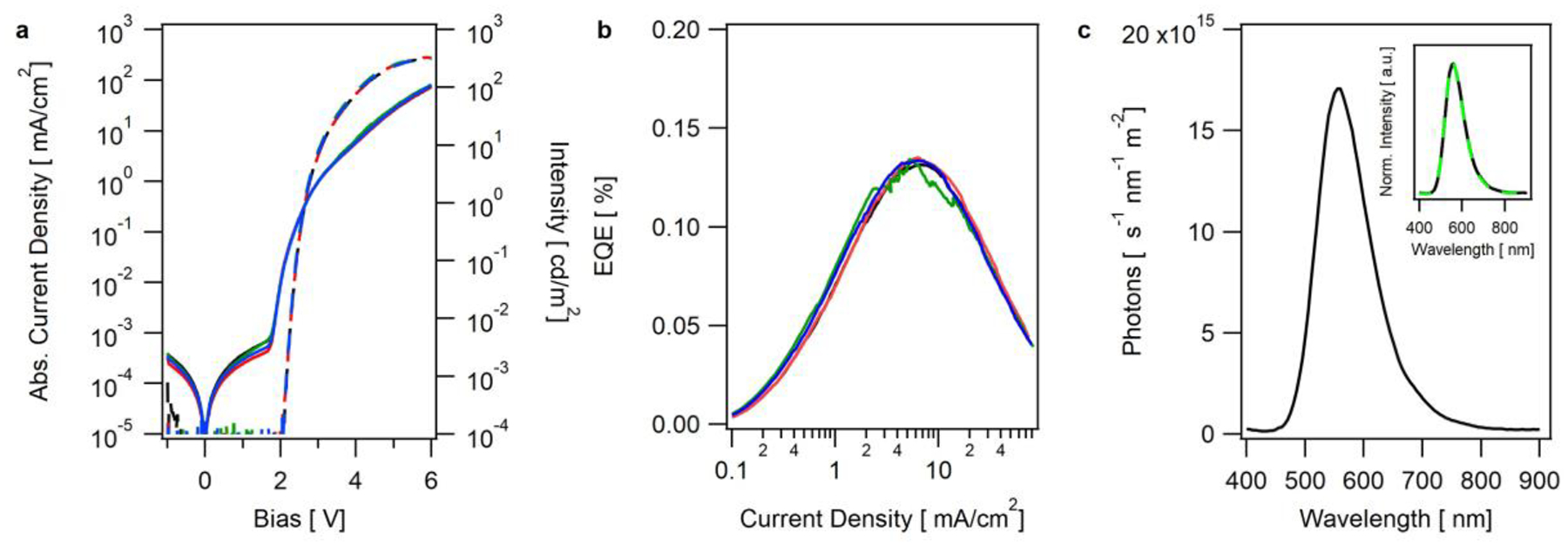 Figure 2 -