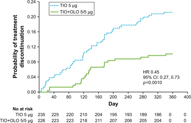 Tiotropium Olodaterol Versus Tiotropium In Japanese Patients With Copd 