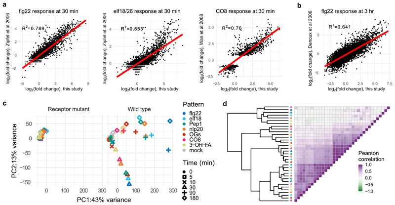 Extended Data Fig. 1