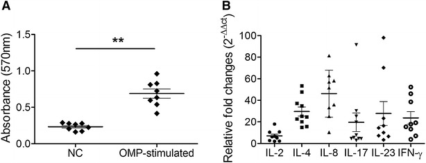 Figure 5