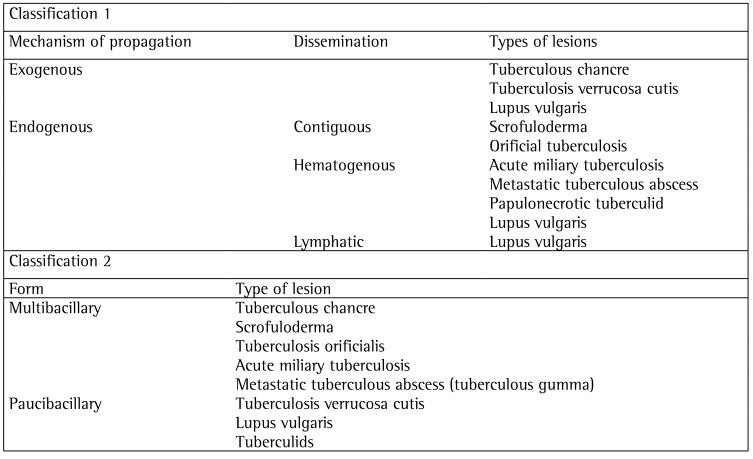 Chart 1 -