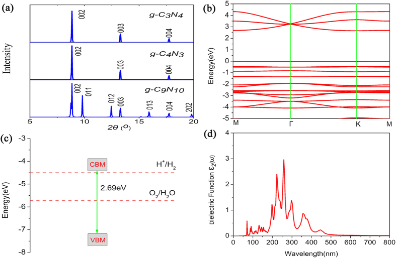 Figure 6