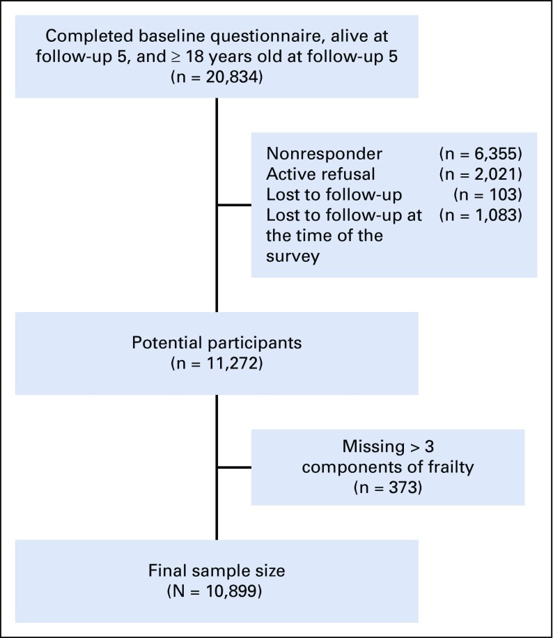 Fig A2.