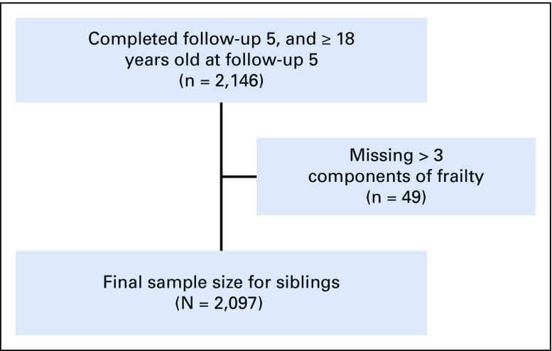 Fig A3.