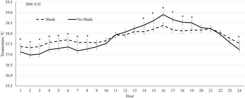 Figure 7.