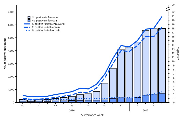 The figure above is a combination bar and line chart showing the number and percentage of respiratory specimens testing positive for influenza reported by clinical laboratories, by influenza virus type and surveillance week, in the United States during October 2, 2016–February 4, 2017.