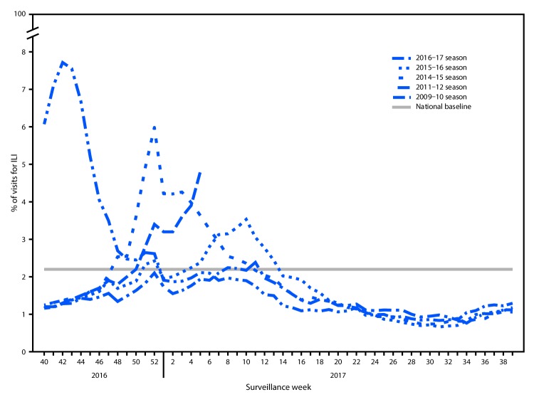 The figure above is a line chart showing the percentage of visits for influenza-like illness reported to CDC, by surveillance week, in the United States during 2016–17 influenza season and selected previous influenza seasons.