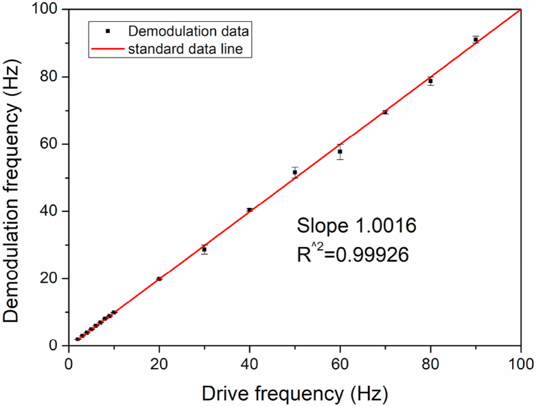 Figure 7