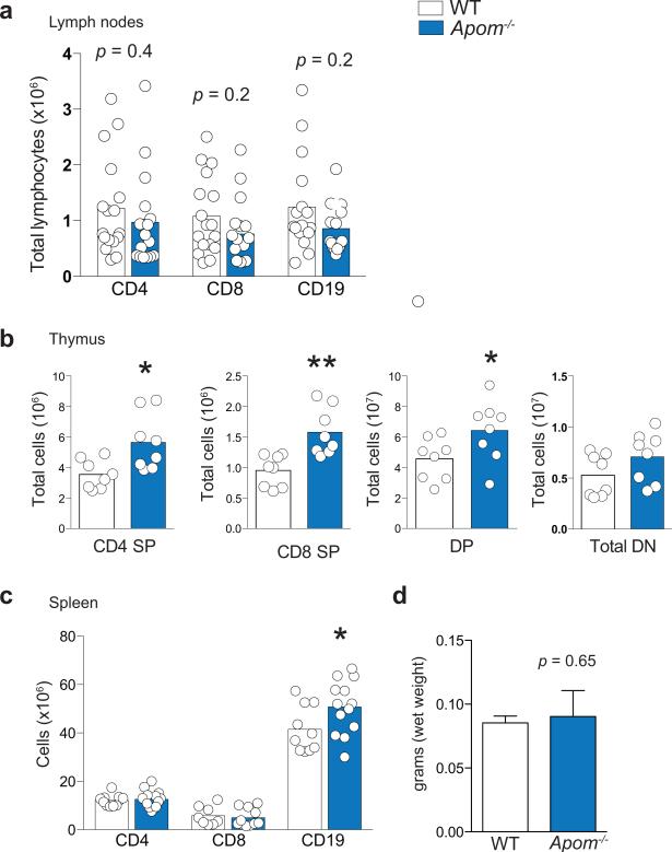 Extended Data Fig 2