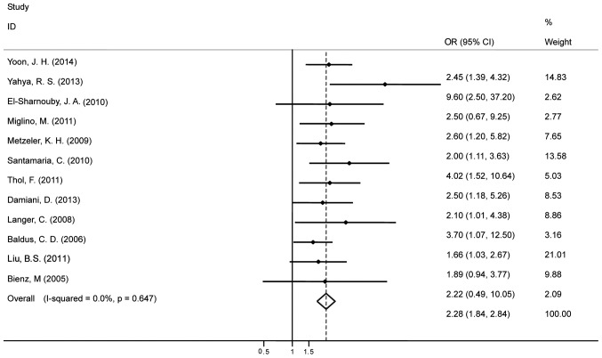 Figure 3.