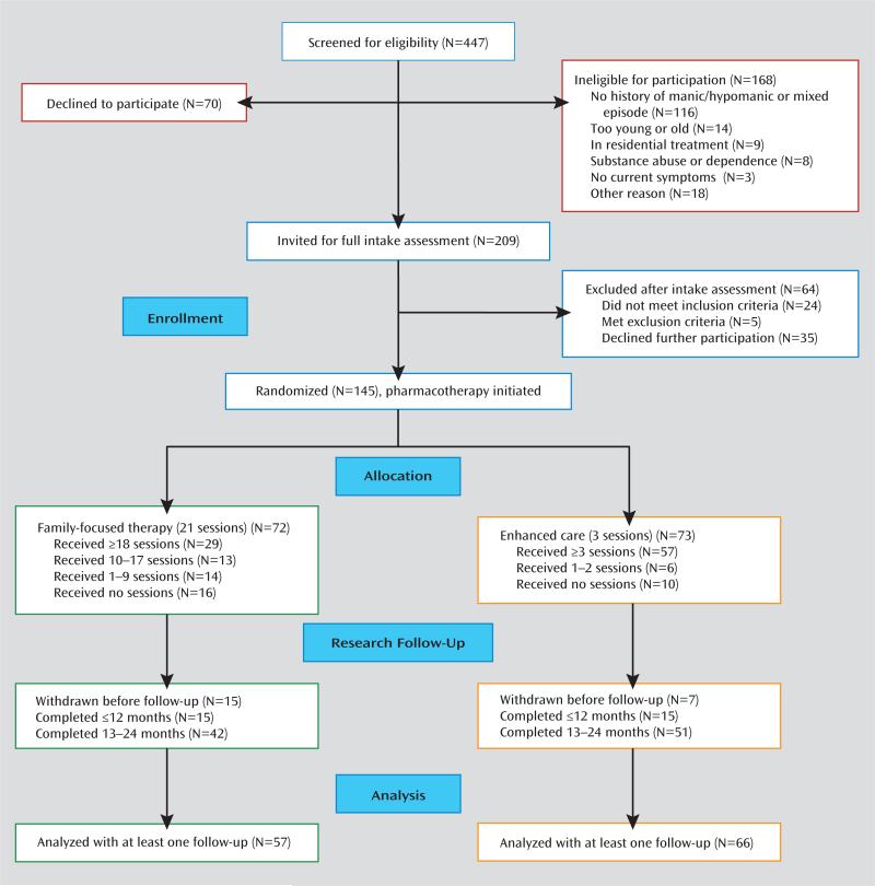 FIGURE 1