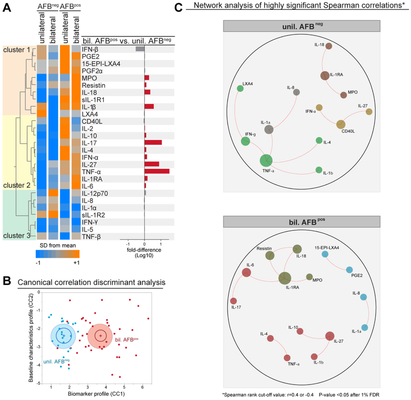 Figure 4: