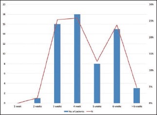 Chart 2