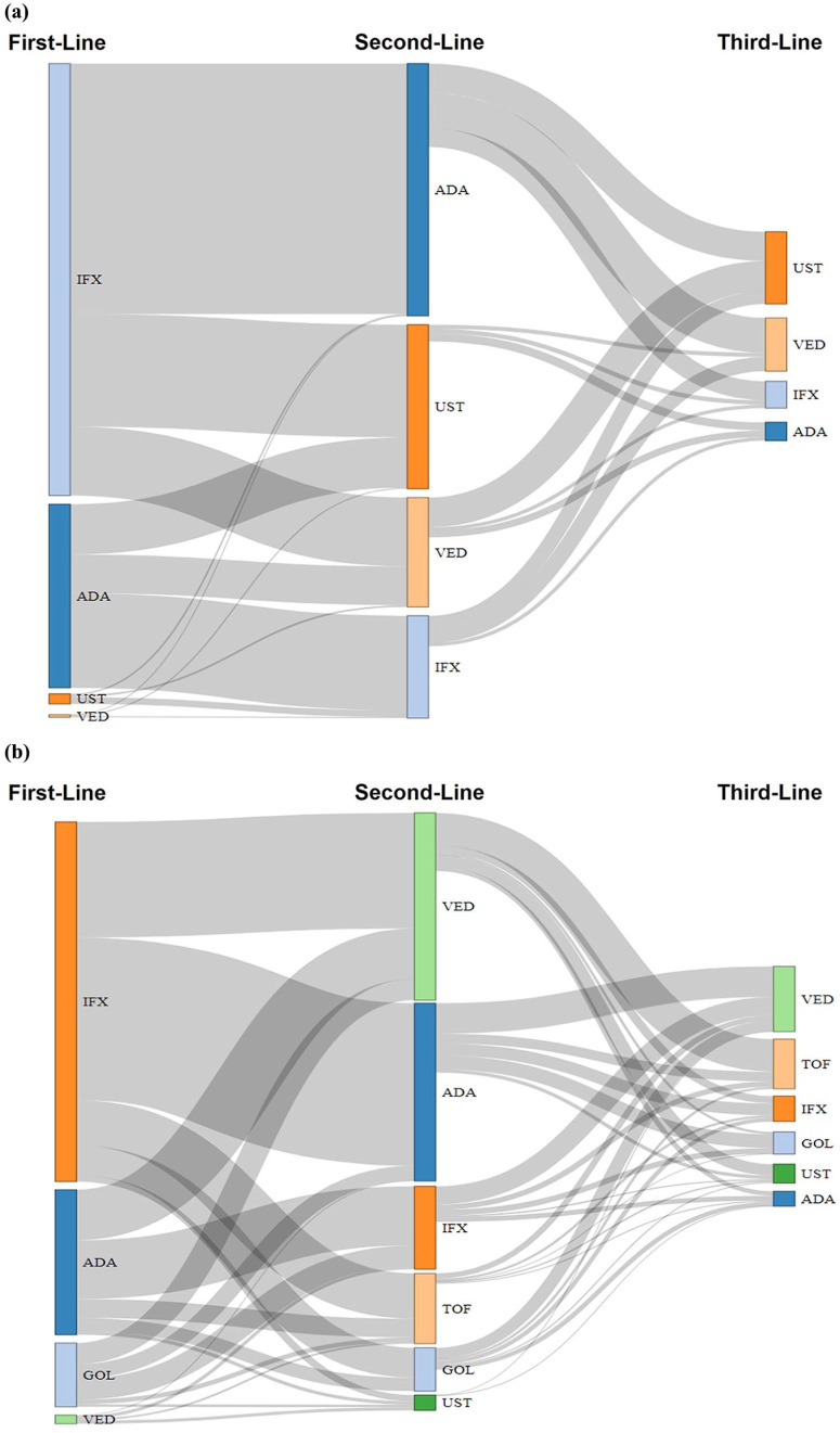 10 Years Of Biologic Use Patterns In Patients With Inflammatory Bowel ...