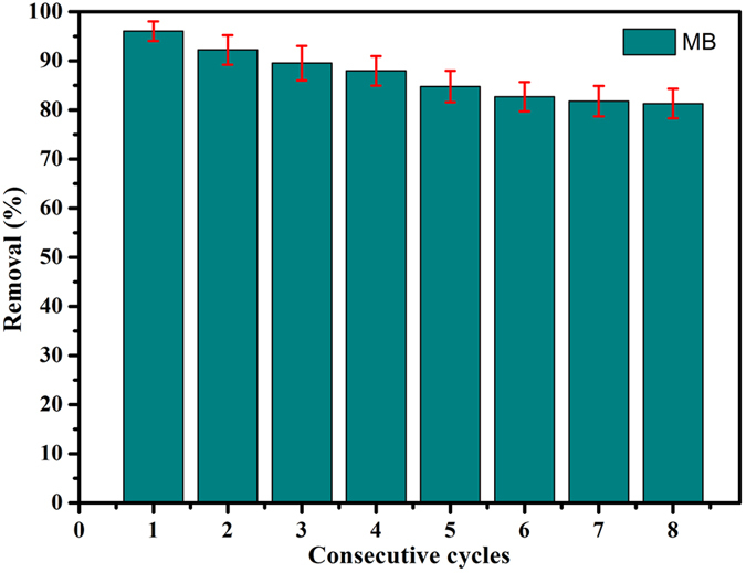 Figure 10