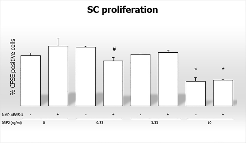 Figure 7