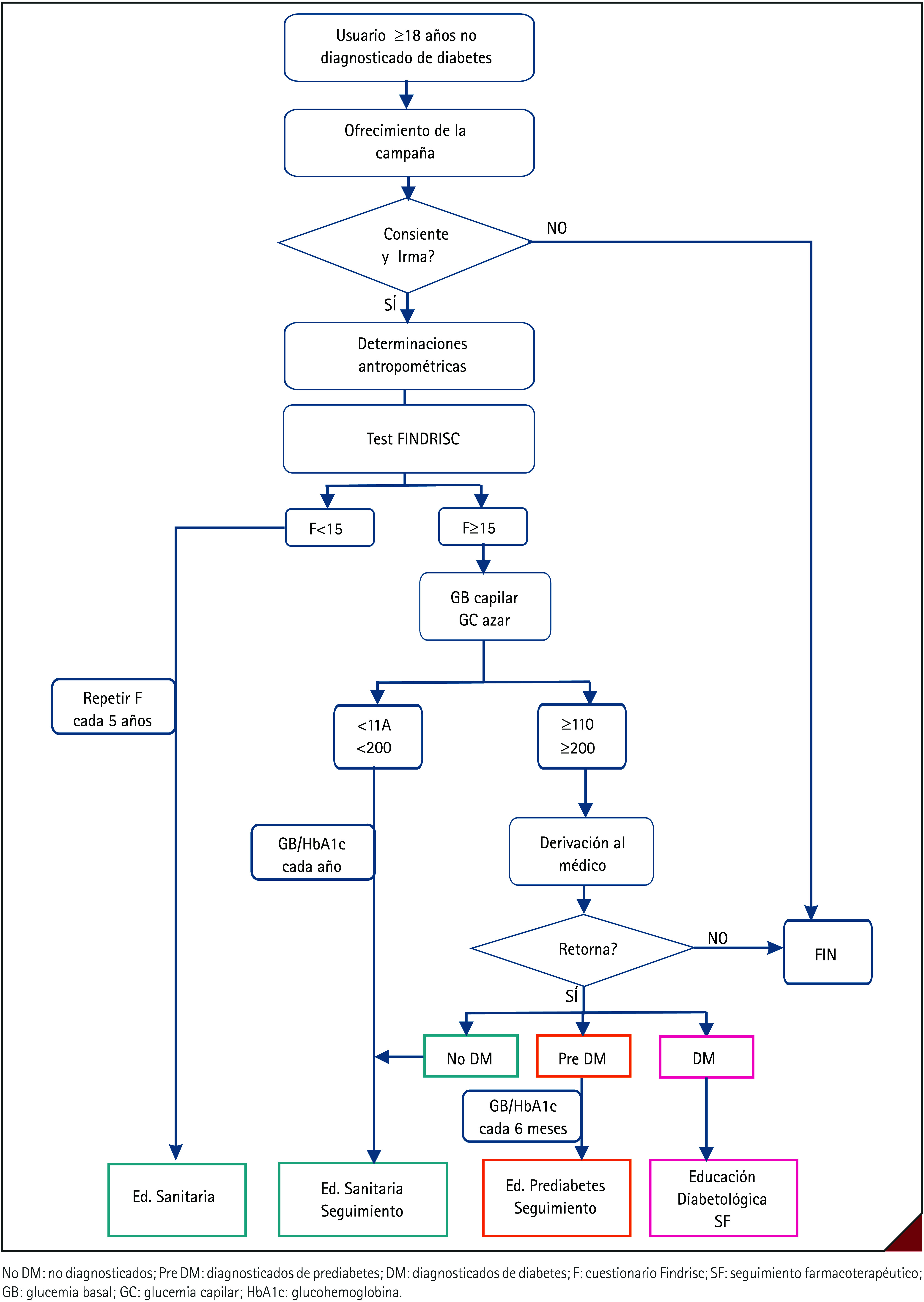 Figura 2. Algoritmo del procedimiento